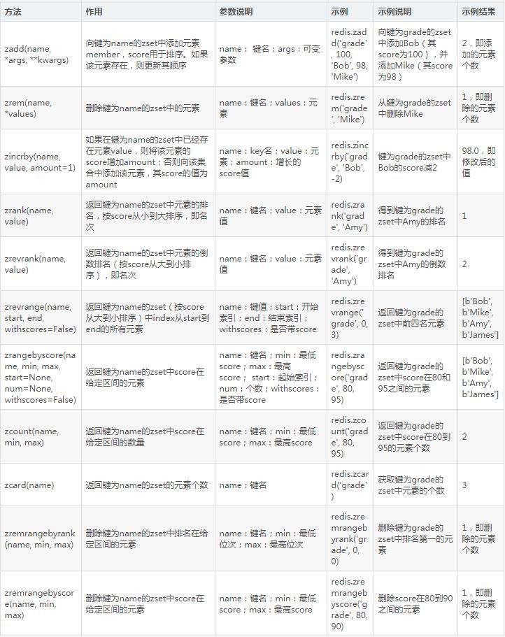 Python3爬虫进阶：Redis存储（非关系型数据库）