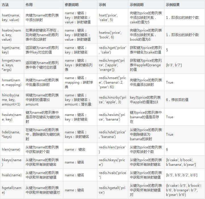 Python3爬虫进阶：Redis存储（非关系型数据库）