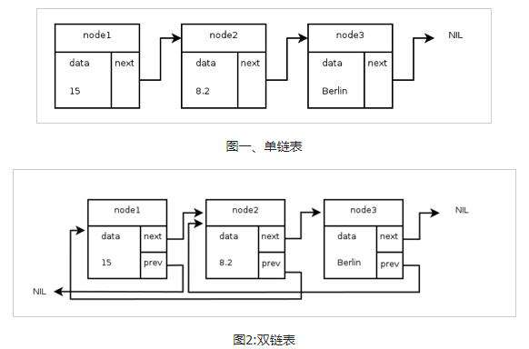 python怎么实现链表