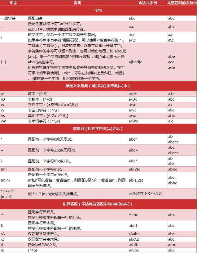 Python2爬虫入门：正则表达式的基础知识