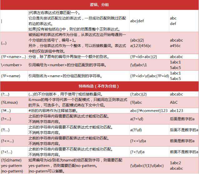 Python2爬虫入门：正则表达式的基础知识