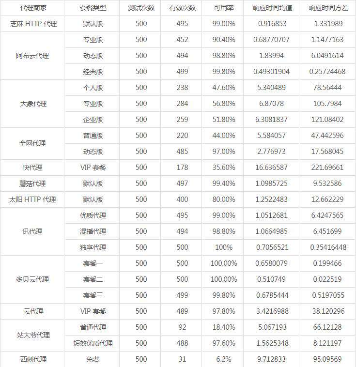 Python爬虫：十大付费代理详细对比