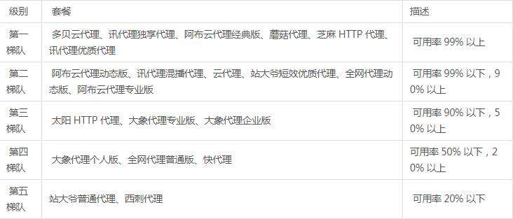 Python爬虫：十大付费代理详细对比