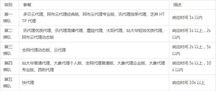 Python爬虫：十大付费代理详细对比