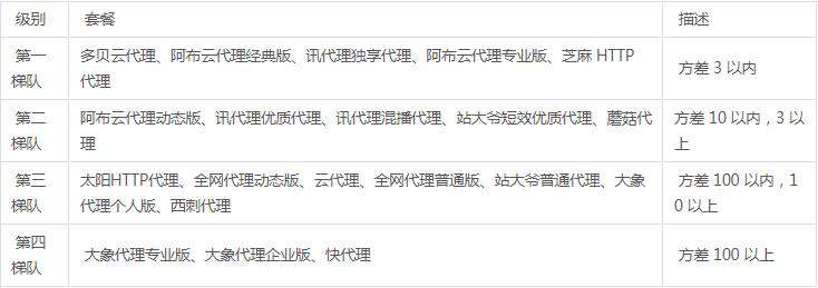 Python爬虫：十大付费代理详细对比