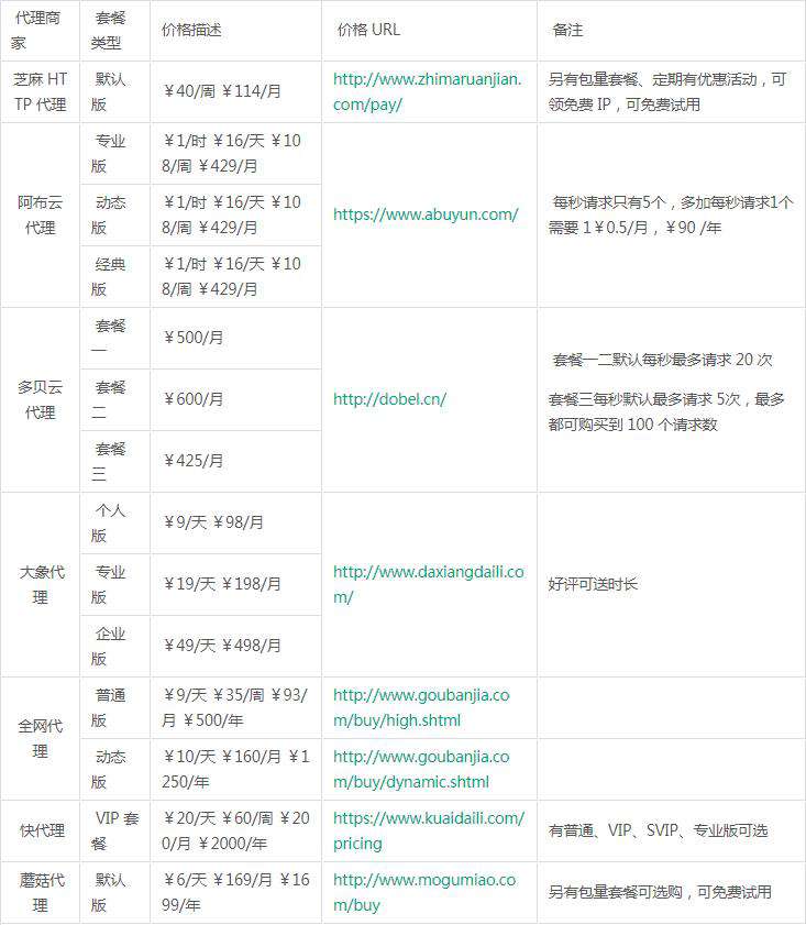 Python爬虫：十大付费代理详细对比