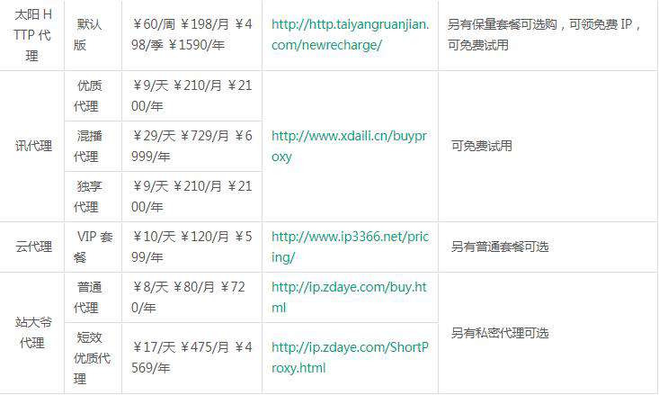 Python爬虫：十大付费代理详细对比