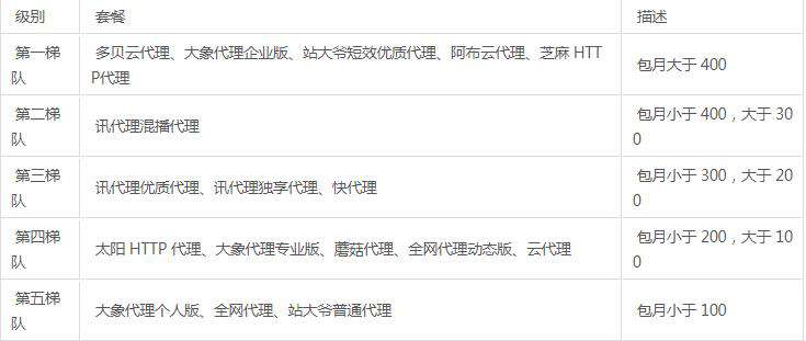 Python爬虫：十大付费代理详细对比