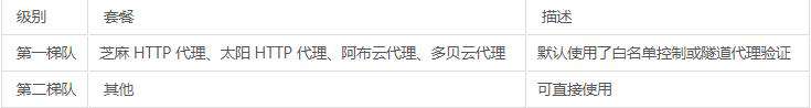 Python爬虫：十大付费代理详细对比
