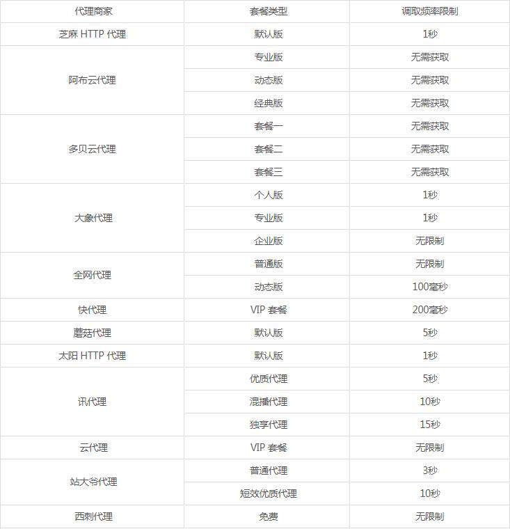 Python爬虫：十大付费代理详细对比