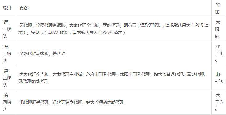 Python爬虫：十大付费代理详细对比