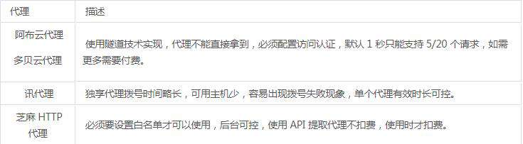 Python爬虫：十大付费代理详细对比