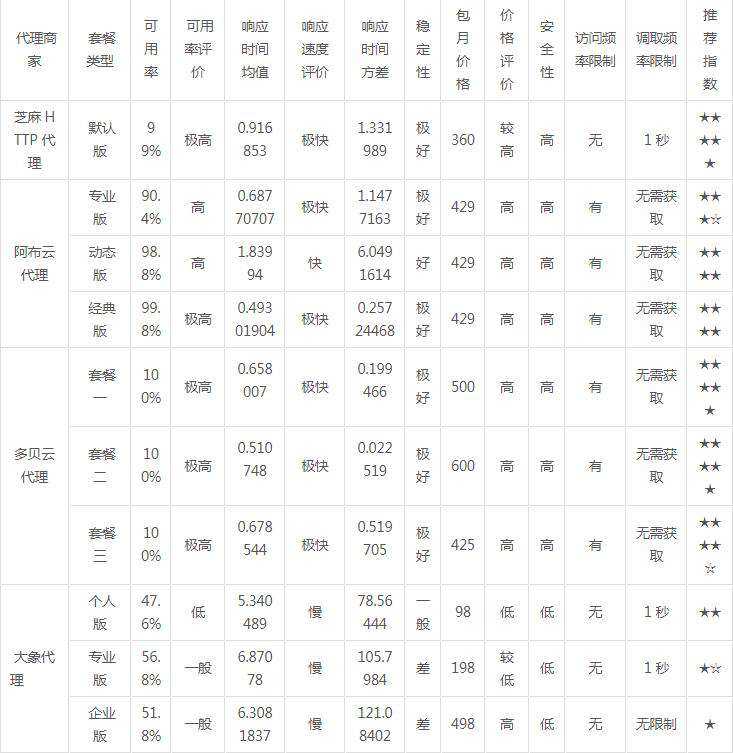 Python爬虫：十大付费代理详细对比