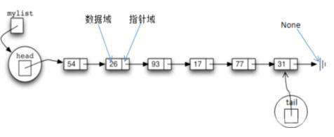 python链表是什么