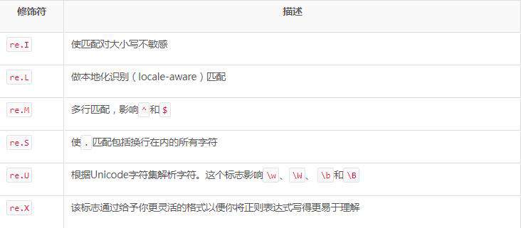 Python3爬虫入门：正则表达式