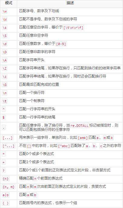 Python3爬虫入门：正则表达式