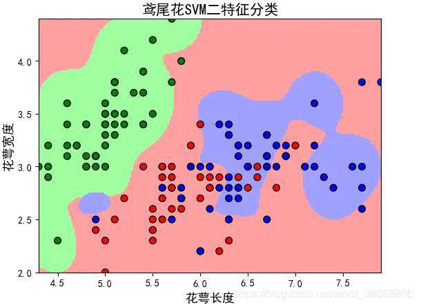 Python：支持向量机SVM的使用