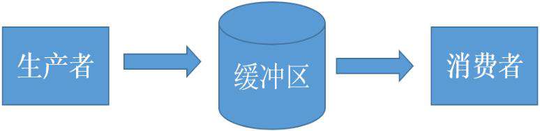 Python爬虫：生产者和消费者模式