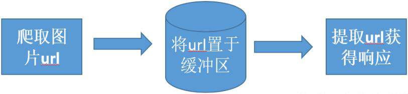 Python爬虫：生产者和消费者模式