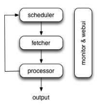 Python3爬虫入门：pyspider 框架介绍