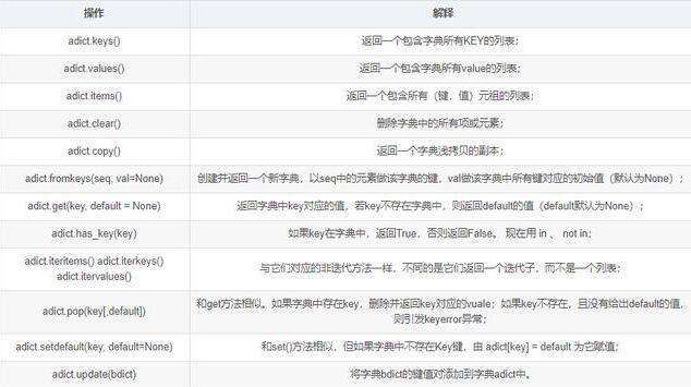 Python基础之列表、元祖、字典、集合