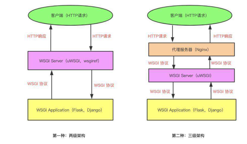 Python web离不开的WSGI