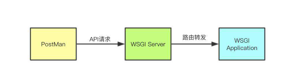 Python web离不开的WSGI