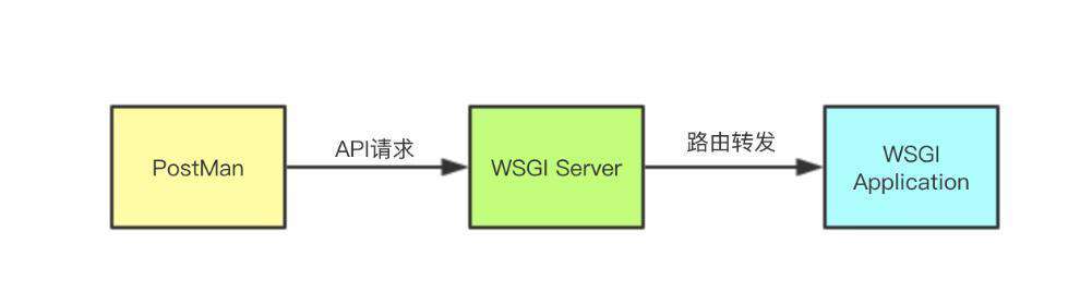 Python web离不开的WSGI