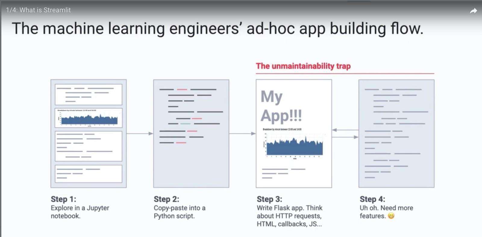Python 如何开发高效漂亮的轻量级 Web 应用？