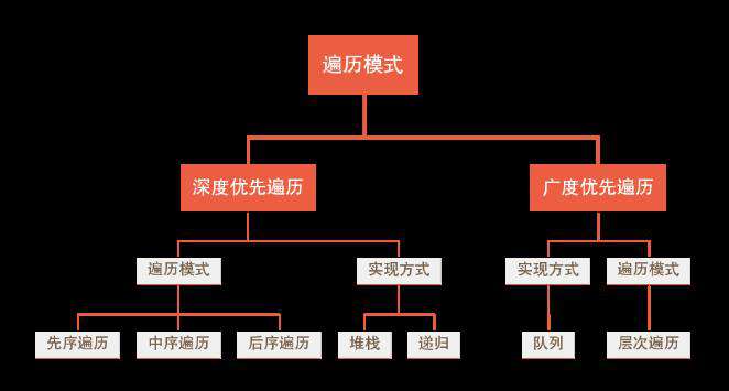 Python中树的相关操作！