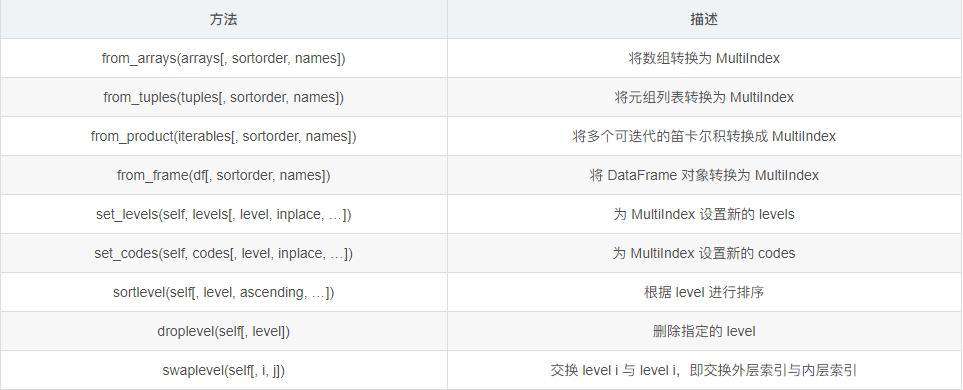 Python中pandas的层级索引！
