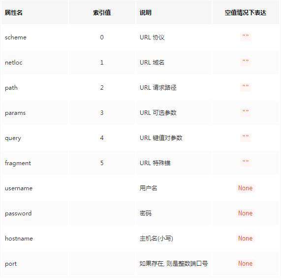 Python3的URL解析库urlparse