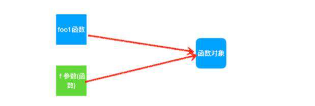 Python高阶函数是什么？怎么用？