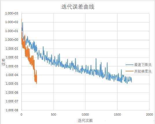 Python在共轭梯度法中的运用