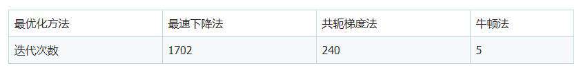 Python在共轭梯度法中的运用