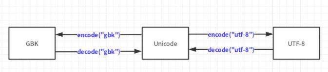 Python3编码如何实现相互转化？