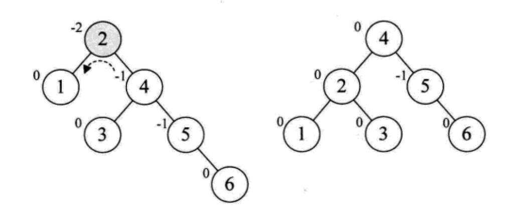 Python中的二叉排序树和平衡二叉树是什么