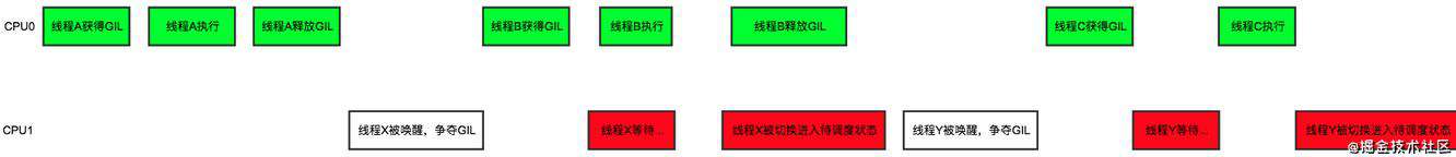 Python进阶——为什么GIL让多线程变得如此鸡肋？