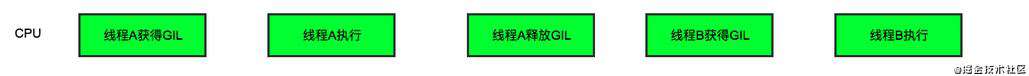 Python进阶——为什么GIL让多线程变得如此鸡肋？