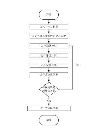 如何学习python遗传算法？