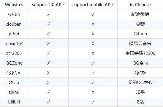 如何用python爬虫开源项目登陆知乎？