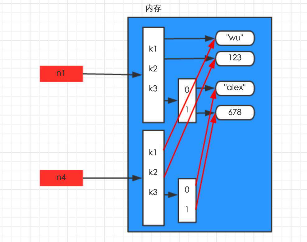 浅谈Python深浅拷贝以及应用场景