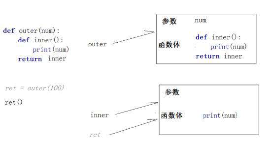 什么是Python中的闭包