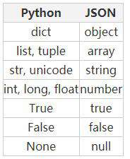 深入解析如何在Python中使用JSON