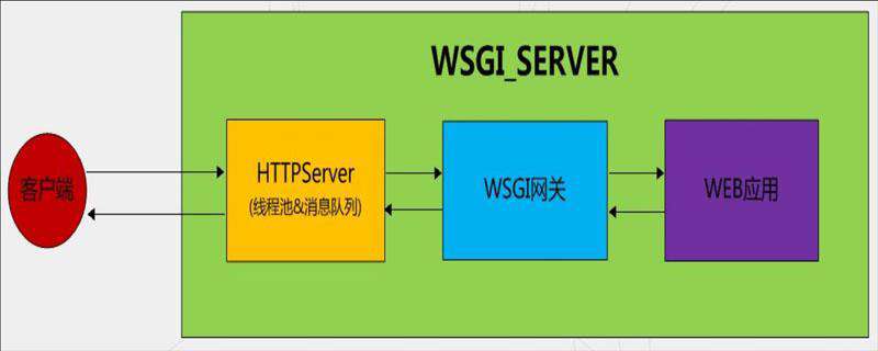 深入了解WSGI与Werkzeug