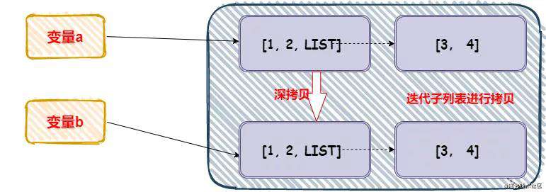 天啦噜！仅仅5张图，彻底搞懂Python中的深浅拷贝