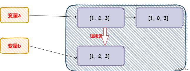 天啦噜！仅仅5张图，彻底搞懂Python中的深浅拷贝