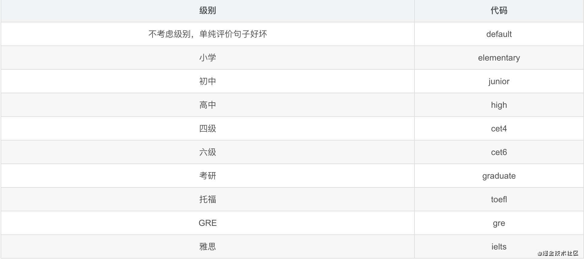 无敌了，用 Python 给英语老师开发了个英语作文批改的神器（支持小学到雅思）