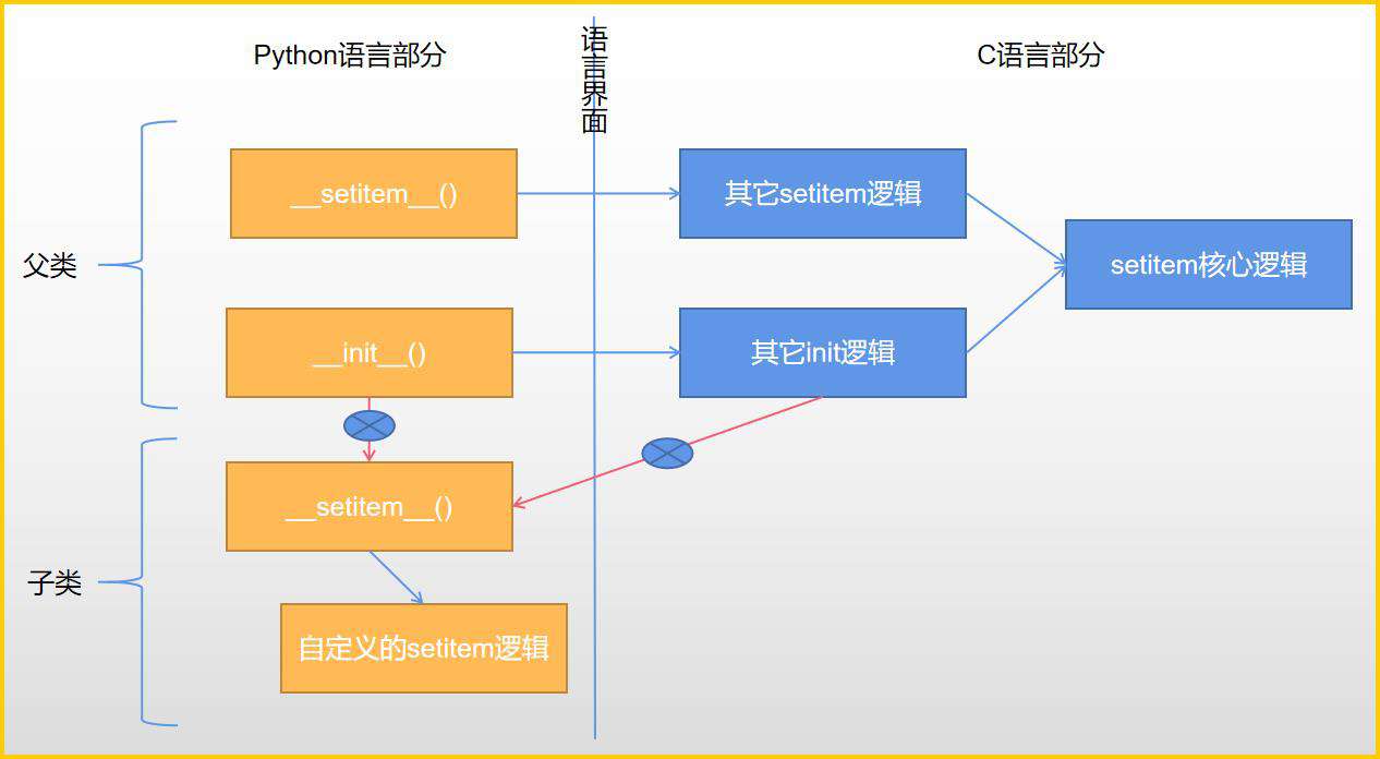 为什么继承 Python 内置类型会出问题？！