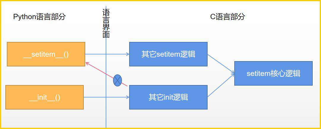 为什么继承 Python 内置类型会出问题？！